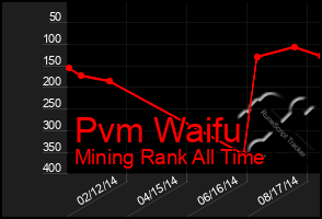 Total Graph of Pvm Waifu