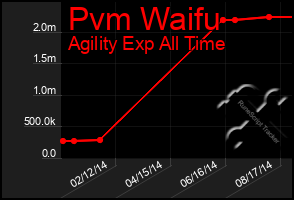 Total Graph of Pvm Waifu