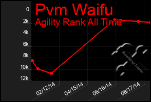 Total Graph of Pvm Waifu