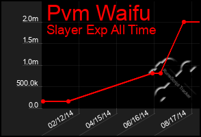 Total Graph of Pvm Waifu