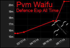 Total Graph of Pvm Waifu