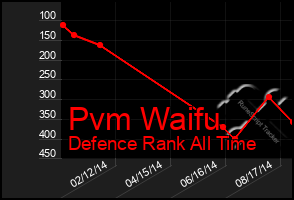 Total Graph of Pvm Waifu