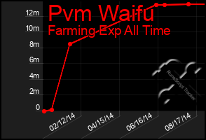 Total Graph of Pvm Waifu