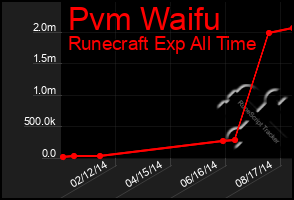 Total Graph of Pvm Waifu