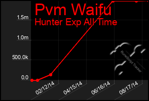 Total Graph of Pvm Waifu