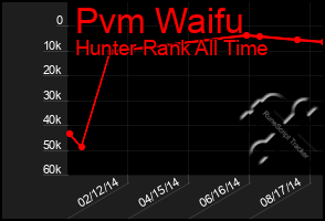 Total Graph of Pvm Waifu