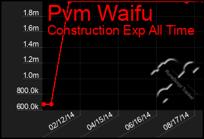 Total Graph of Pvm Waifu