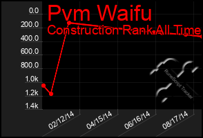 Total Graph of Pvm Waifu