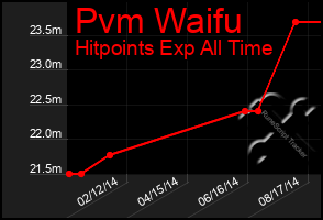 Total Graph of Pvm Waifu