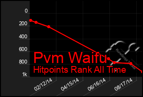 Total Graph of Pvm Waifu