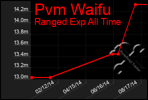 Total Graph of Pvm Waifu