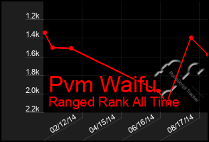 Total Graph of Pvm Waifu