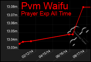 Total Graph of Pvm Waifu