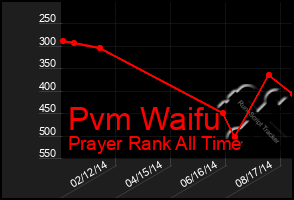 Total Graph of Pvm Waifu