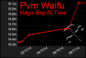 Total Graph of Pvm Waifu