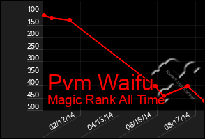 Total Graph of Pvm Waifu