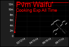 Total Graph of Pvm Waifu