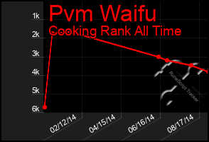 Total Graph of Pvm Waifu