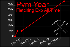 Total Graph of Pvm Year