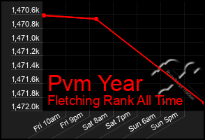 Total Graph of Pvm Year