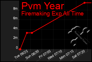 Total Graph of Pvm Year