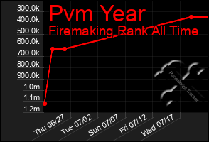 Total Graph of Pvm Year