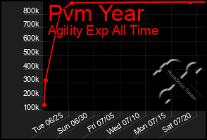 Total Graph of Pvm Year