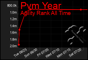 Total Graph of Pvm Year