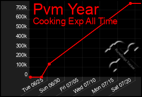 Total Graph of Pvm Year