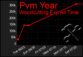 Total Graph of Pvm Year