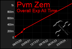 Total Graph of Pvm Zem