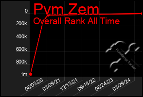 Total Graph of Pvm Zem