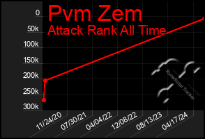 Total Graph of Pvm Zem