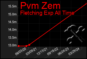 Total Graph of Pvm Zem