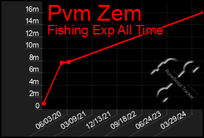 Total Graph of Pvm Zem