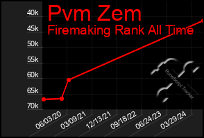 Total Graph of Pvm Zem