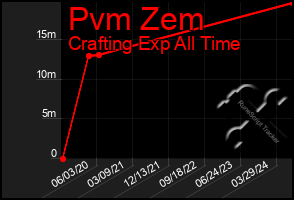 Total Graph of Pvm Zem