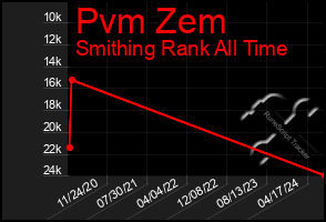 Total Graph of Pvm Zem