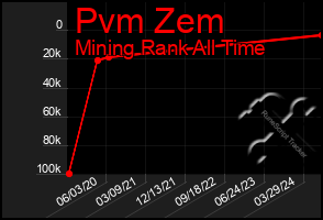 Total Graph of Pvm Zem