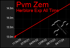 Total Graph of Pvm Zem