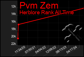 Total Graph of Pvm Zem