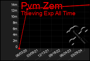 Total Graph of Pvm Zem