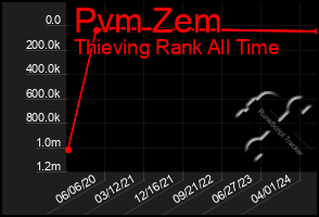 Total Graph of Pvm Zem