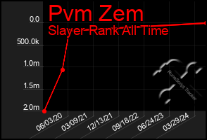 Total Graph of Pvm Zem