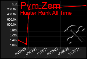 Total Graph of Pvm Zem