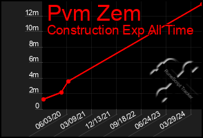 Total Graph of Pvm Zem