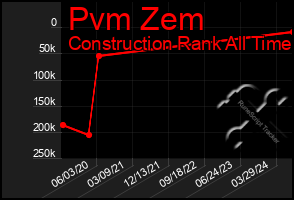 Total Graph of Pvm Zem