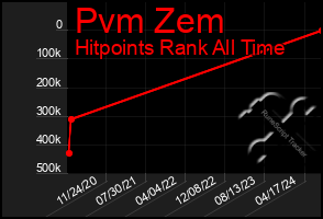 Total Graph of Pvm Zem