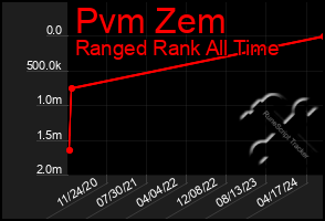 Total Graph of Pvm Zem