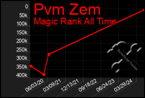 Total Graph of Pvm Zem